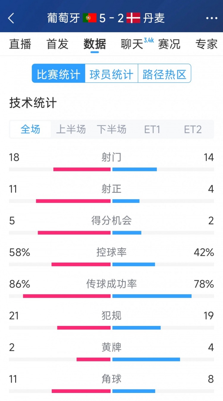  葡萄牙5-2丹麥120分鐘數(shù)據(jù)：射門18-14，射正11-4