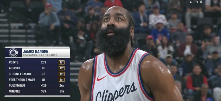  真扛啊！過(guò)去9場(chǎng)哈登總得分、助攻、三分、罰球命中皆聯(lián)盟第一