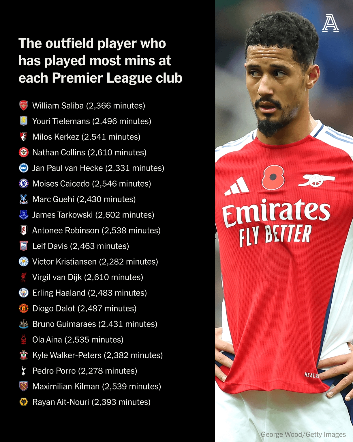  英超各隊出場時間最多的外場球員：薩利巴、范迪克、哈蘭德在列