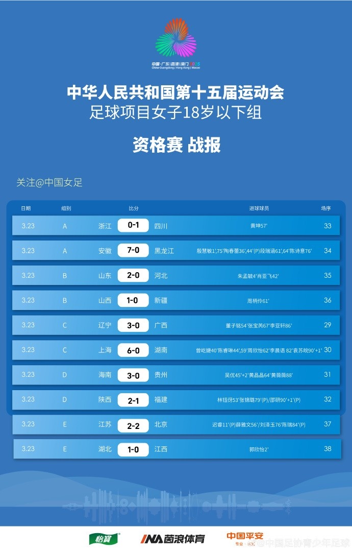  全運(yùn)會(huì)女足U18資格賽（CD組）第5輪、（ABE組）第3輪賽果+積分榜