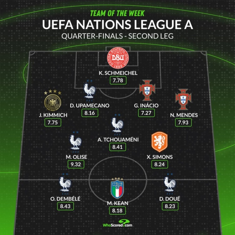  歐國聯(lián)8強戰(zhàn)次回合最佳陣：登貝萊領(lǐng)銜法國5將 小基恩&基米希在列