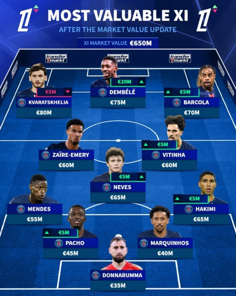  法甲身價最高陣：巴黎包攬11人，K77最高，登貝萊、維蒂尼亞在列