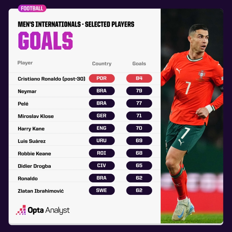  越老越妖！30歲后C羅國家隊(duì)84球 超內(nèi)馬爾等眾星國家隊(duì)進(jìn)球數(shù)