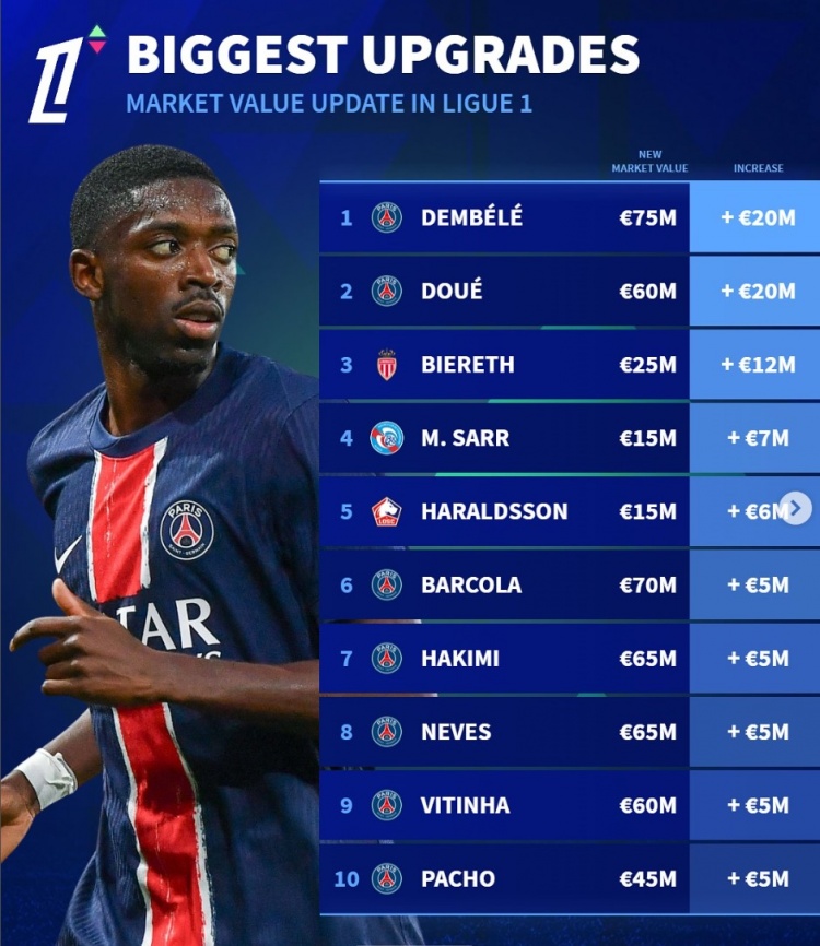  法甲身價(jià)更新升值榜：登貝萊&杜埃均上漲2000萬歐，比雷斯在列