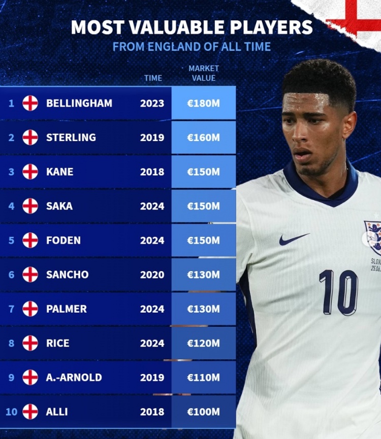  德轉(zhuǎn)列英格蘭隊(duì)史身價(jià)前十：貝林厄姆1.8億，斯特林、阿里均上億