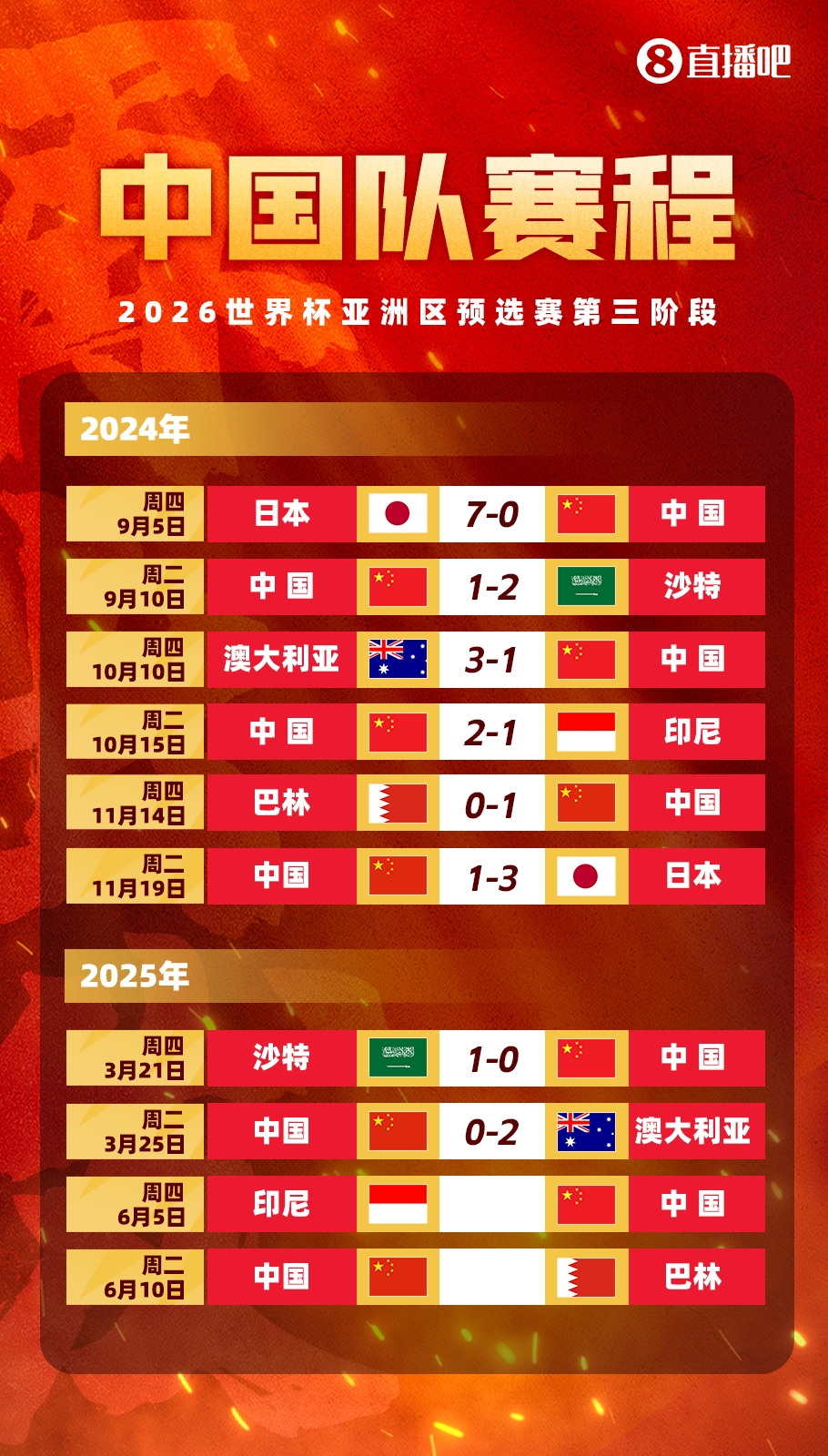  剩余賽程對(duì)比：國(guó)足連勝也不確保前四，印尼需戰(zhàn)日本，巴林戰(zhàn)沙特