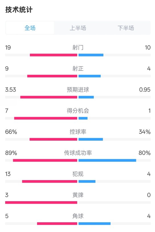  拜仁3-2圣保利全場數(shù)據(jù)：射門19-10，射正9-4，控球率66%-34%