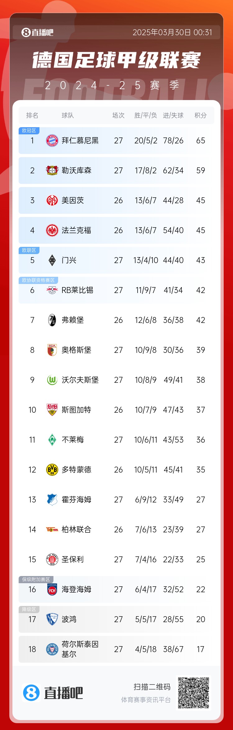  6分差距！拜仁藥廠剩余7輪對比：4對手相同，后者多踢倆保級隊(duì)