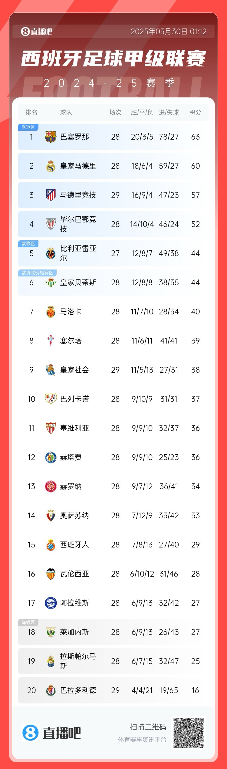 退出爭(zhēng)冠？西甲積分榜：馬競(jìng)聯(lián)賽3場(chǎng)不勝，先賽落后巴薩6分