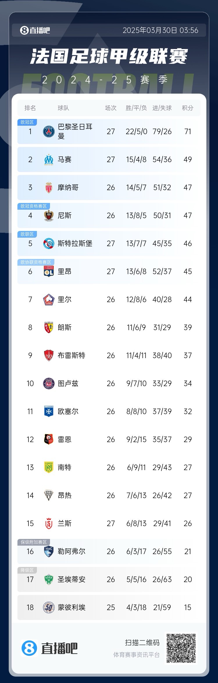  能實(shí)現(xiàn)嗎？稍后若摩納哥戰(zhàn)平尼斯，巴黎將提前7輪奪法甲冠軍