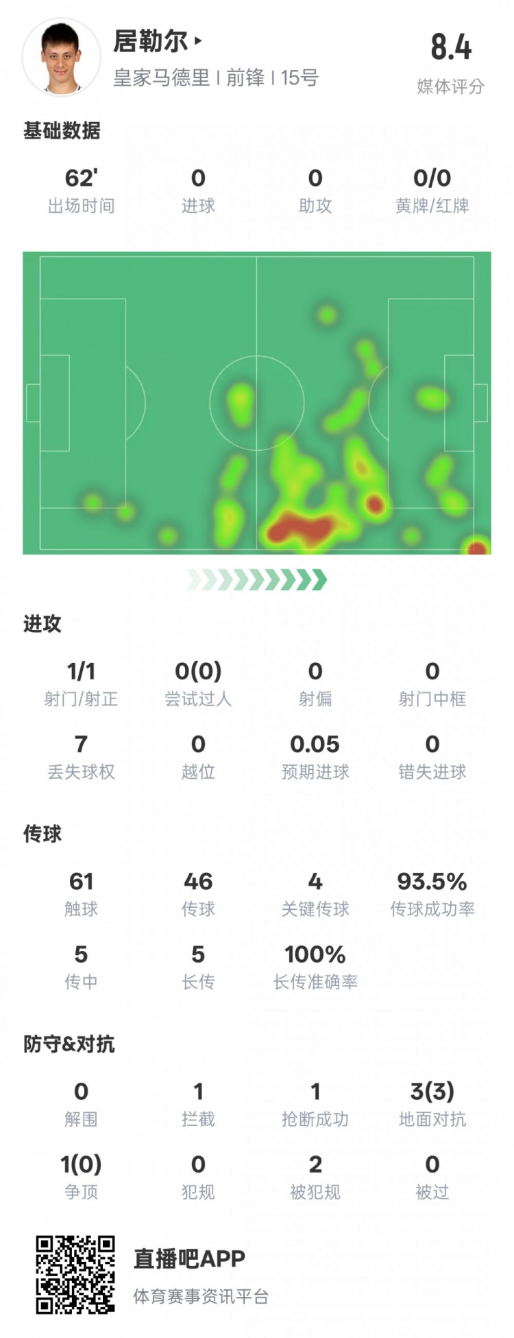  居勒爾本場(chǎng)數(shù)據(jù)：1造點(diǎn)4關(guān)鍵傳球&傳球成功率93.5%，評(píng)分8.4