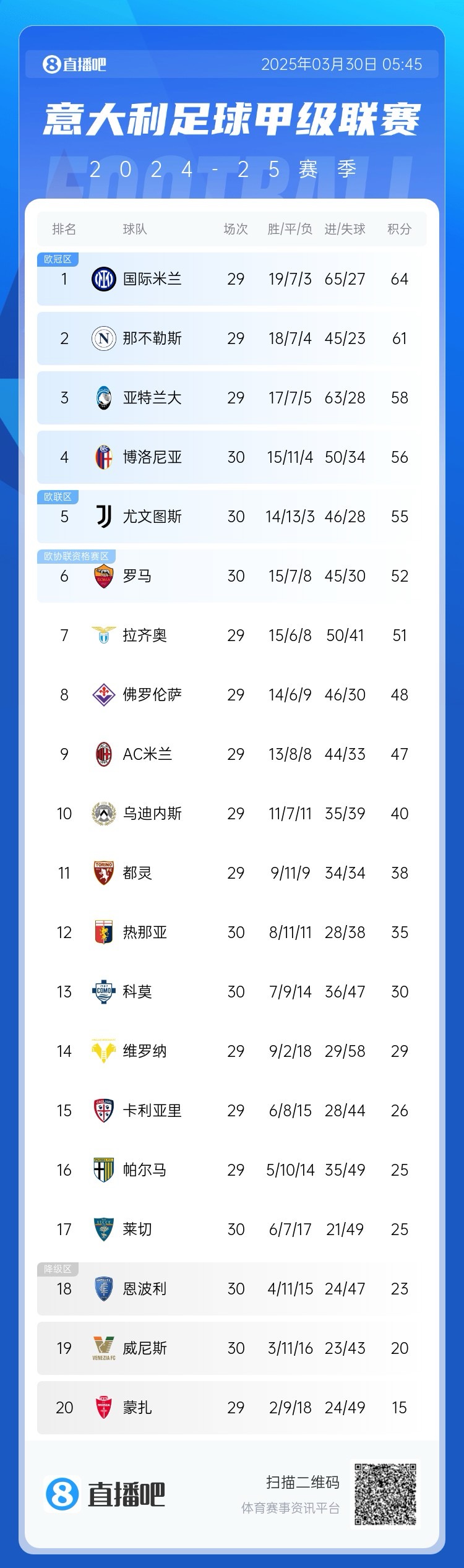  白熱化階段！意甲爭(zhēng)四3隊(duì)齊刷刷1-0贏球，藍(lán)鷹紫百合米蘭將遇強(qiáng)敵