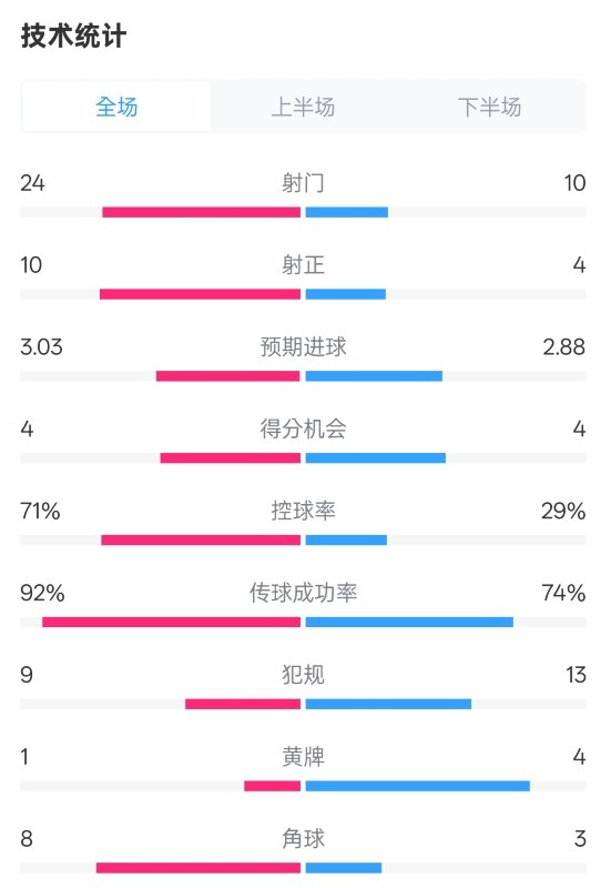  皇馬3-2萊加內(nèi)斯全場數(shù)據(jù)：射門24-10，射正10-4，控球率71%-29%