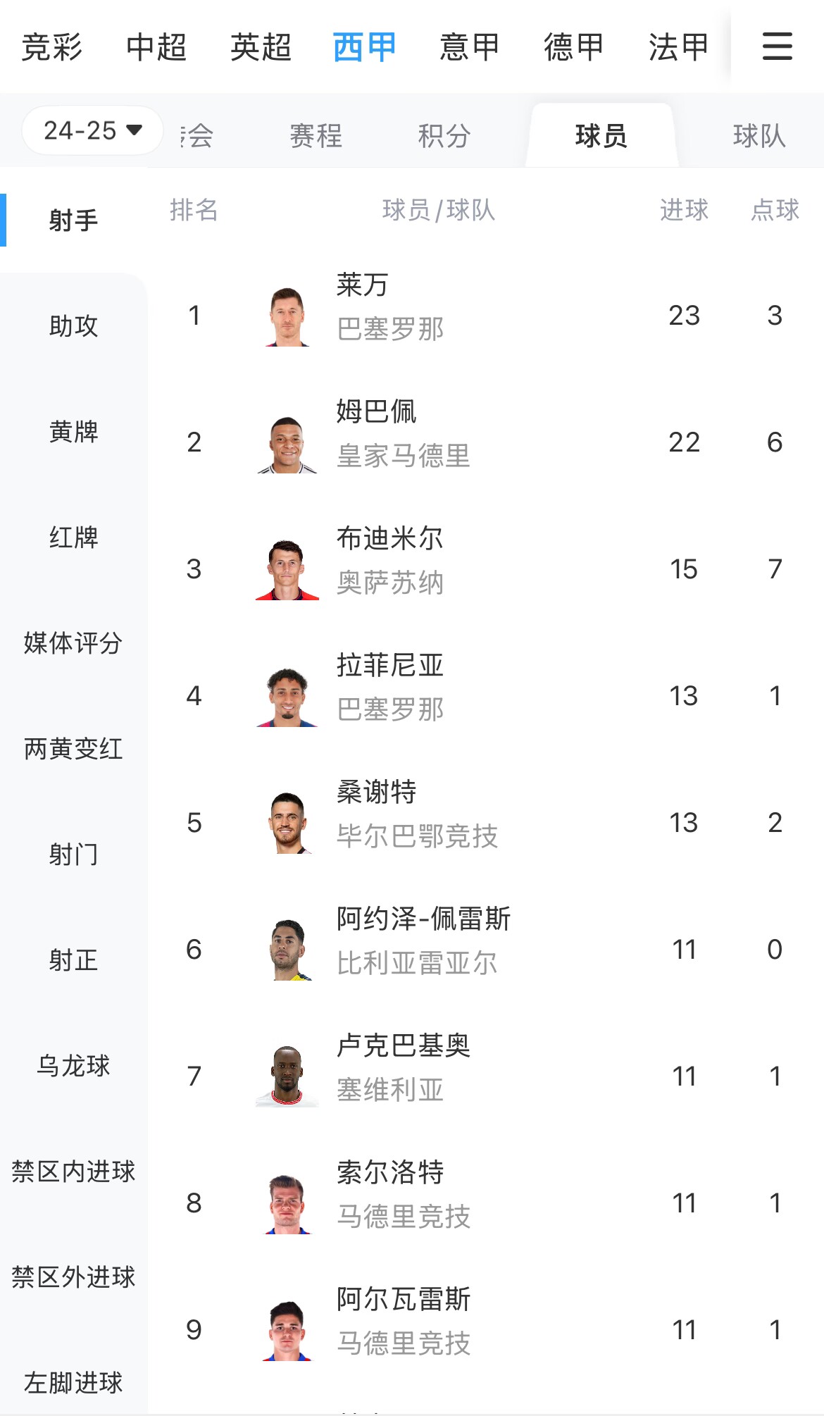  你看好誰？西甲射手榜：萊萬23球領(lǐng)跑，姆巴佩22球緊隨其后