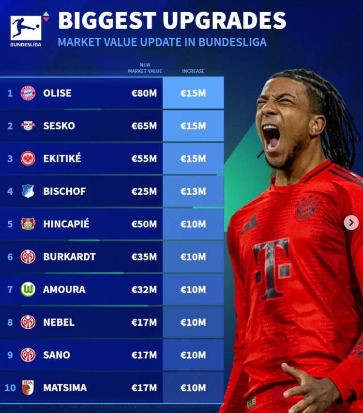  德轉(zhuǎn)列身價(jià)更新后德甲升值榜：奧利塞&塞斯科&?；倏藵q1500萬(wàn)歐