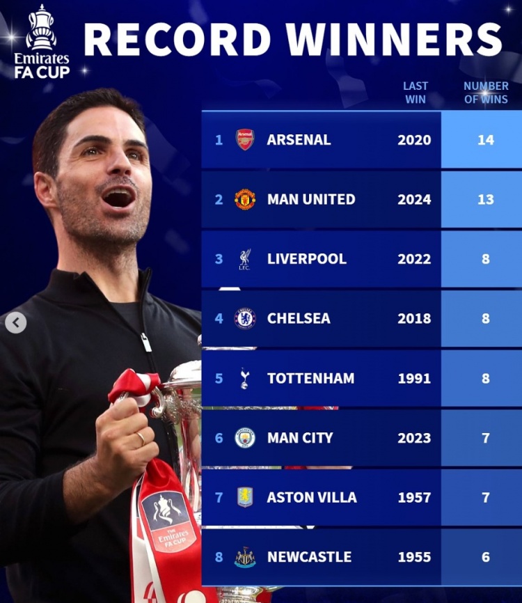  德轉(zhuǎn)列足總杯歷史奪冠榜：阿森納壓曼聯(lián)居首，曼城&維拉各7冠