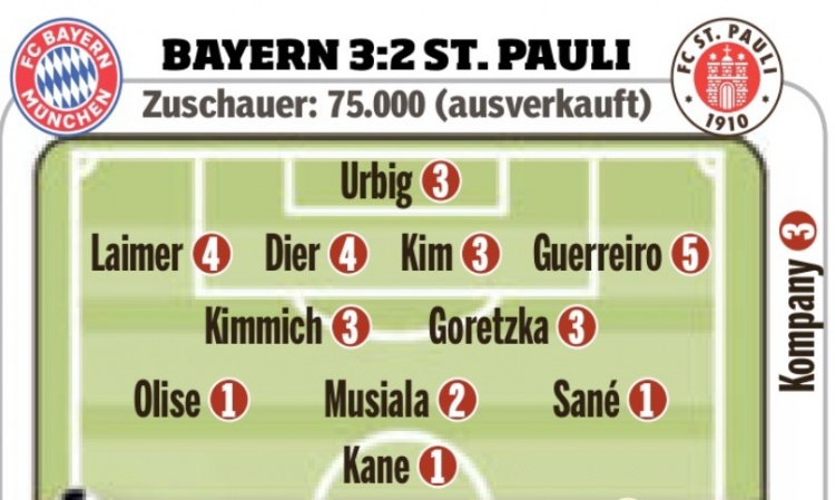  圖片報(bào)賽后評(píng)分：格雷羅5分最差&戴爾萊默爾4分，薩內(nèi)等3人獲1分