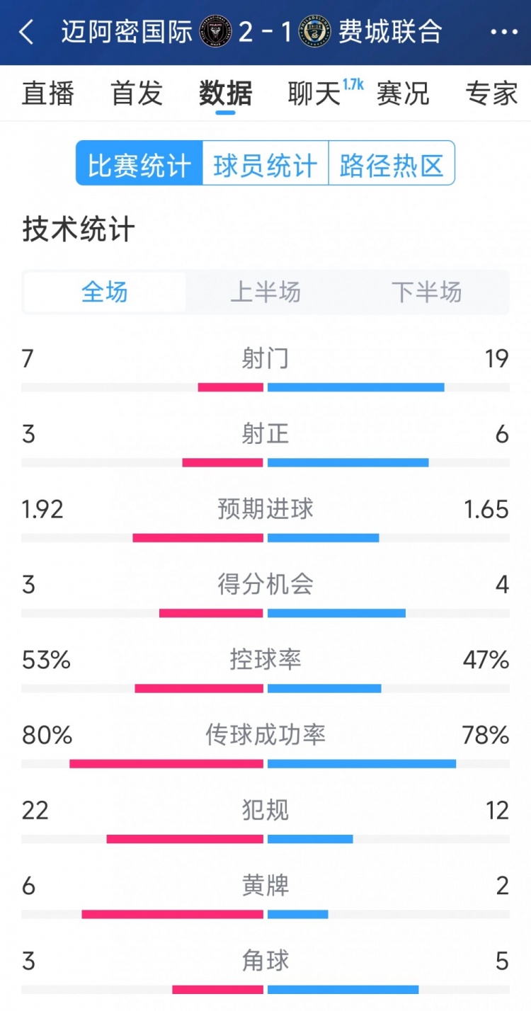 效率占優(yōu)！邁阿密國際2-1費城聯(lián)合全場數(shù)據(jù)：射門7-19，射正3-6
