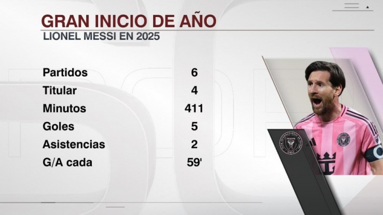  依然犀利！梅西今年出戰(zhàn)6場5球2助，平均每59分鐘參與1球