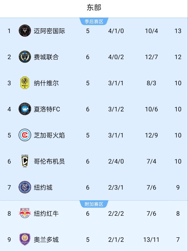  美職聯(lián)積分榜：邁阿密位居東部榜首，少賽1場領(lǐng)先第二名1分