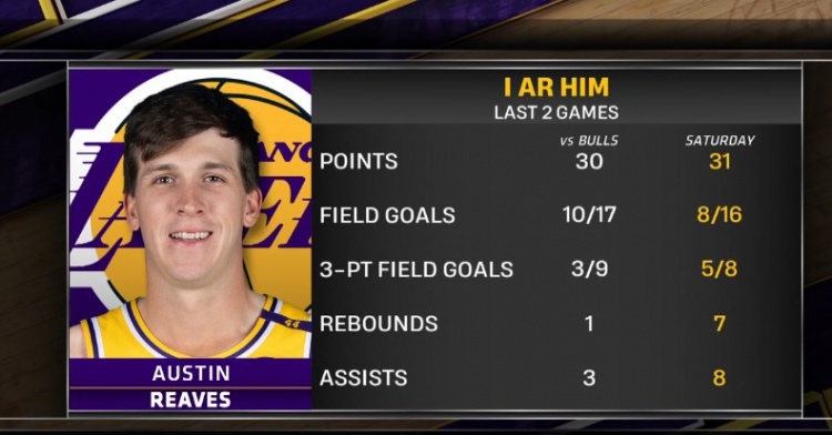  連場(chǎng)砍30+！里夫斯本賽季第8次單場(chǎng)至少得30分 此前一共3次