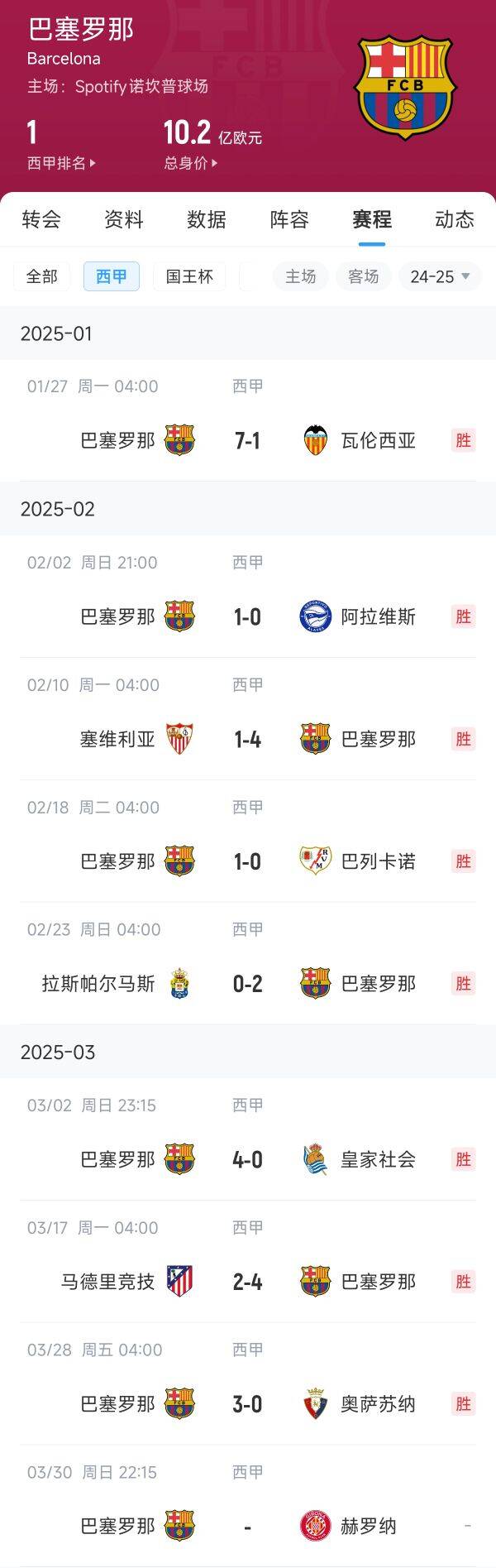  西甲三強(qiáng)狀態(tài)一覽：巴薩8連勝，皇馬8輪4勝近期3連勝，馬競8輪3勝
