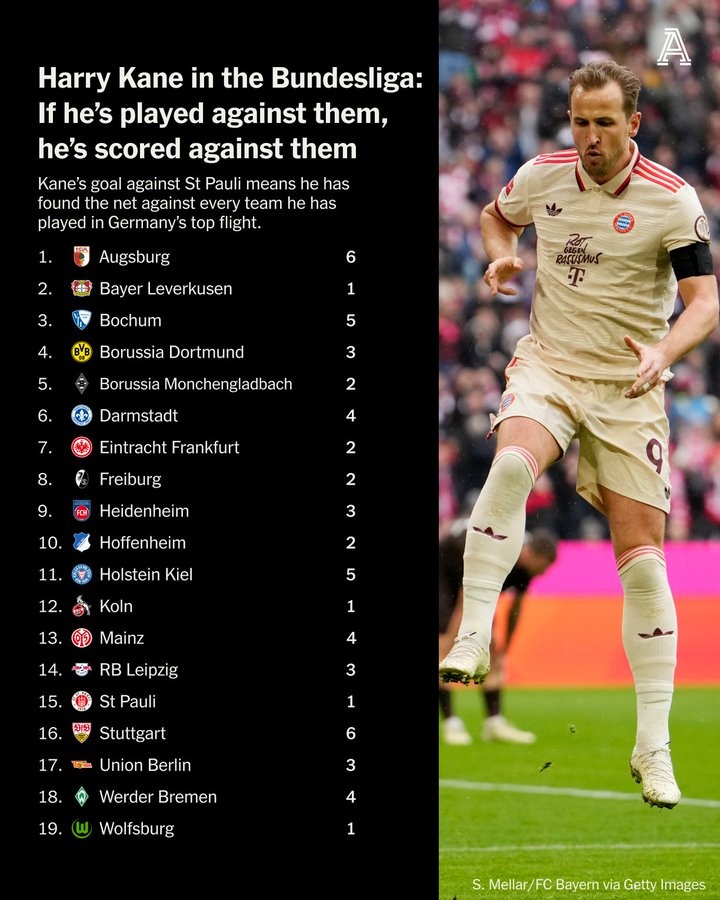  凱恩2年殺穿德甲球隊(duì)：對(duì)奧格斯堡&斯圖加特6球，對(duì)波鴻&基爾5球