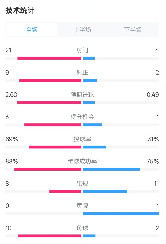  巴薩4-1赫羅納全場數(shù)據(jù)：射門21-4，射正9-2，控球率69%-31%