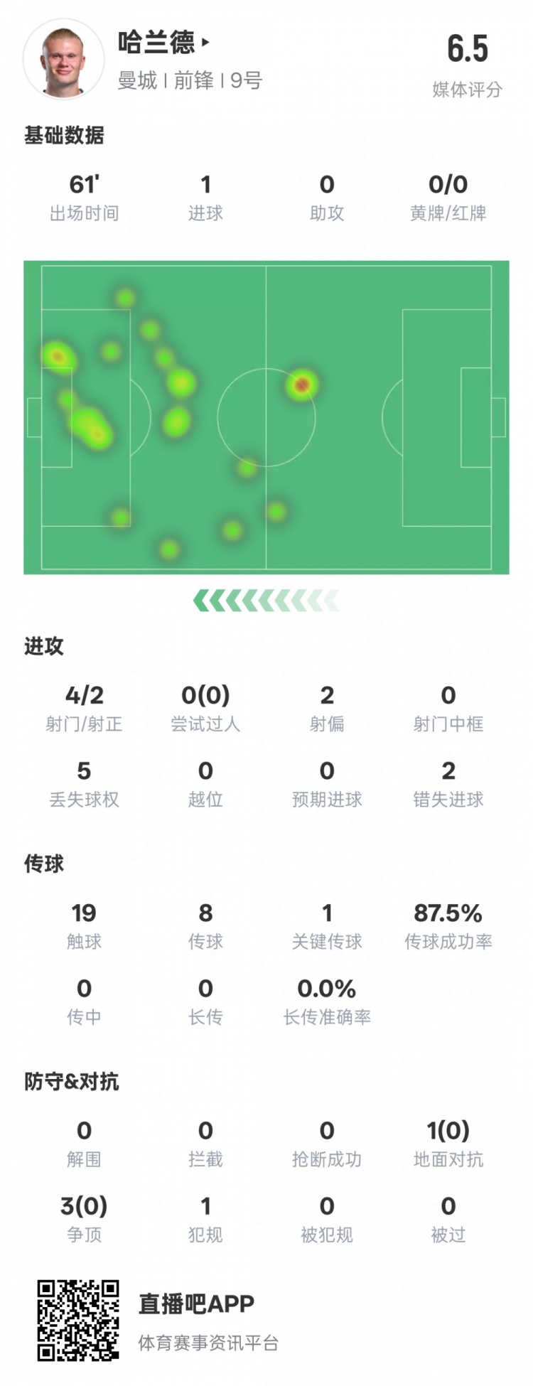  哈蘭德本場(chǎng)數(shù)據(jù)：1進(jìn)球1關(guān)鍵傳球2錯(cuò)失進(jìn)球機(jī)會(huì)，評(píng)分6.5