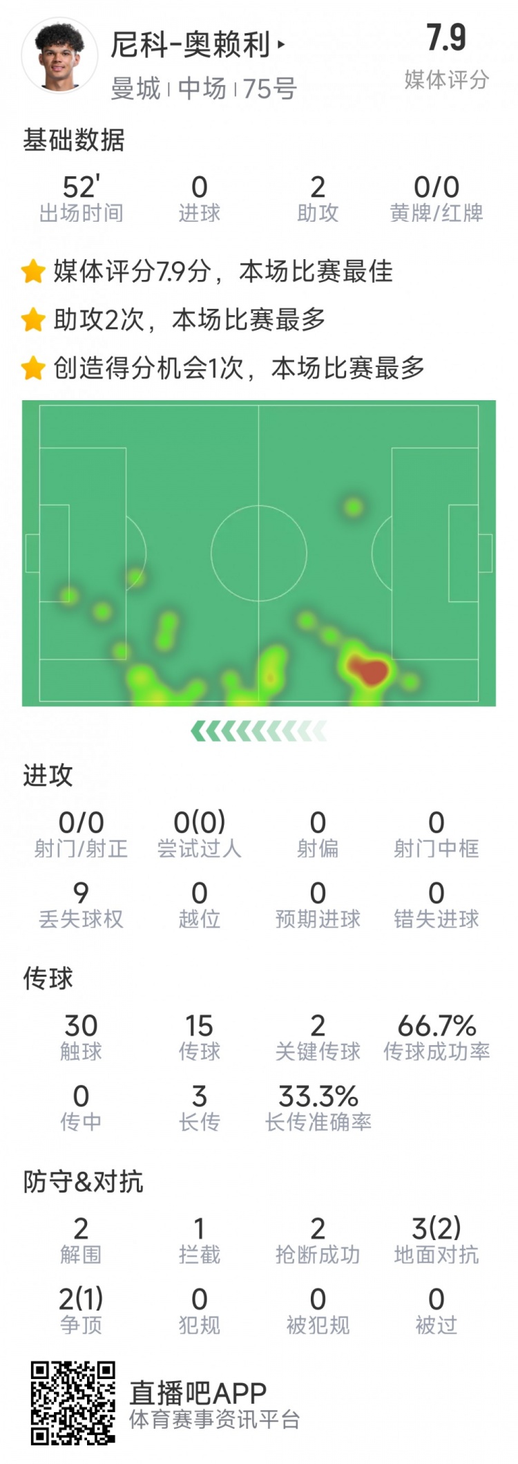  導(dǎo)演逆轉(zhuǎn)，20歲小將奧賴?yán)嫜a(bǔ)登場(chǎng)數(shù)據(jù)：2次助攻，2次關(guān)鍵傳球