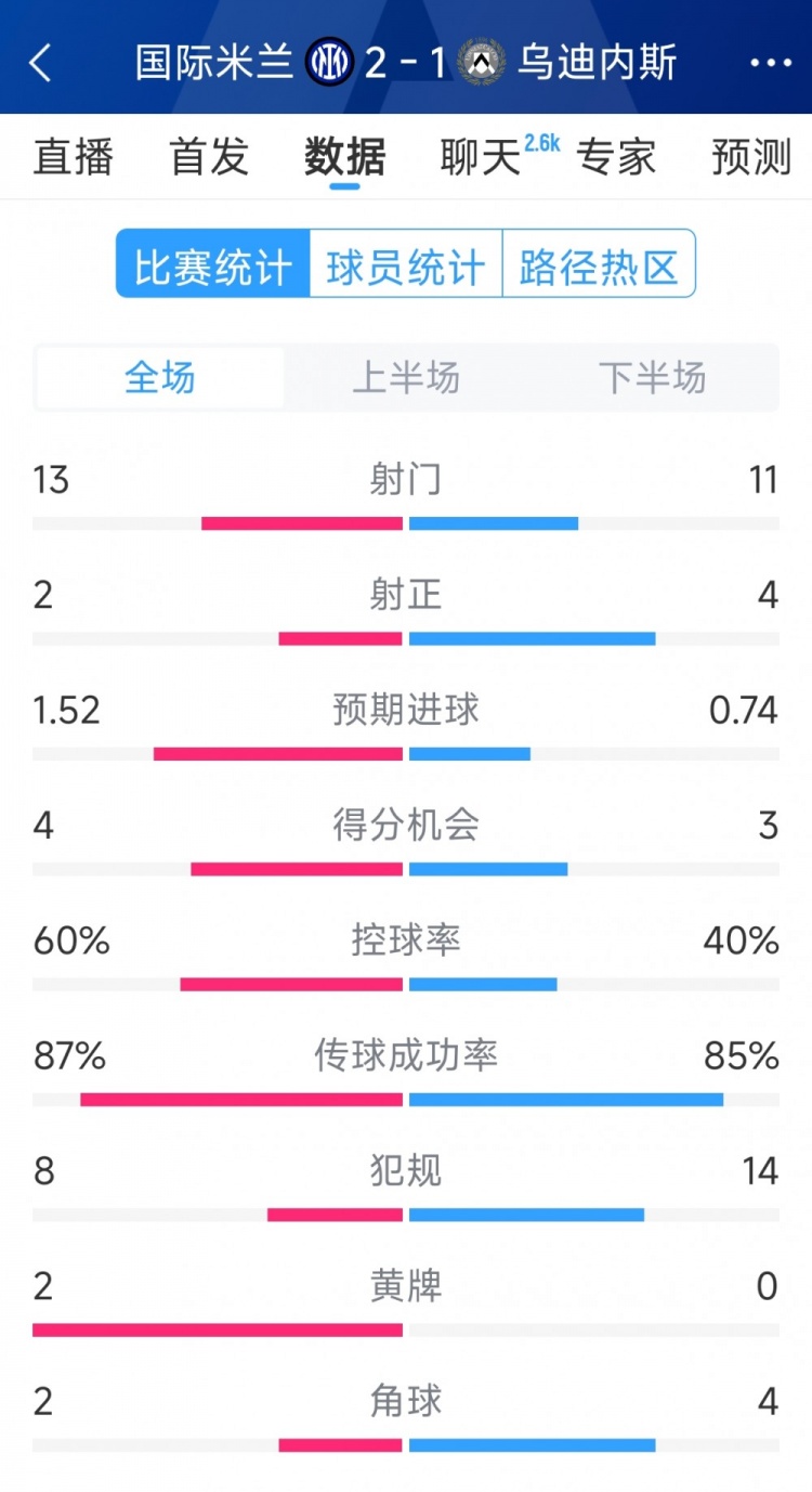  國米2射正進(jìn)2球，國米2-1烏迪內(nèi)斯全場數(shù)據(jù)：射門13-11，射正2-4