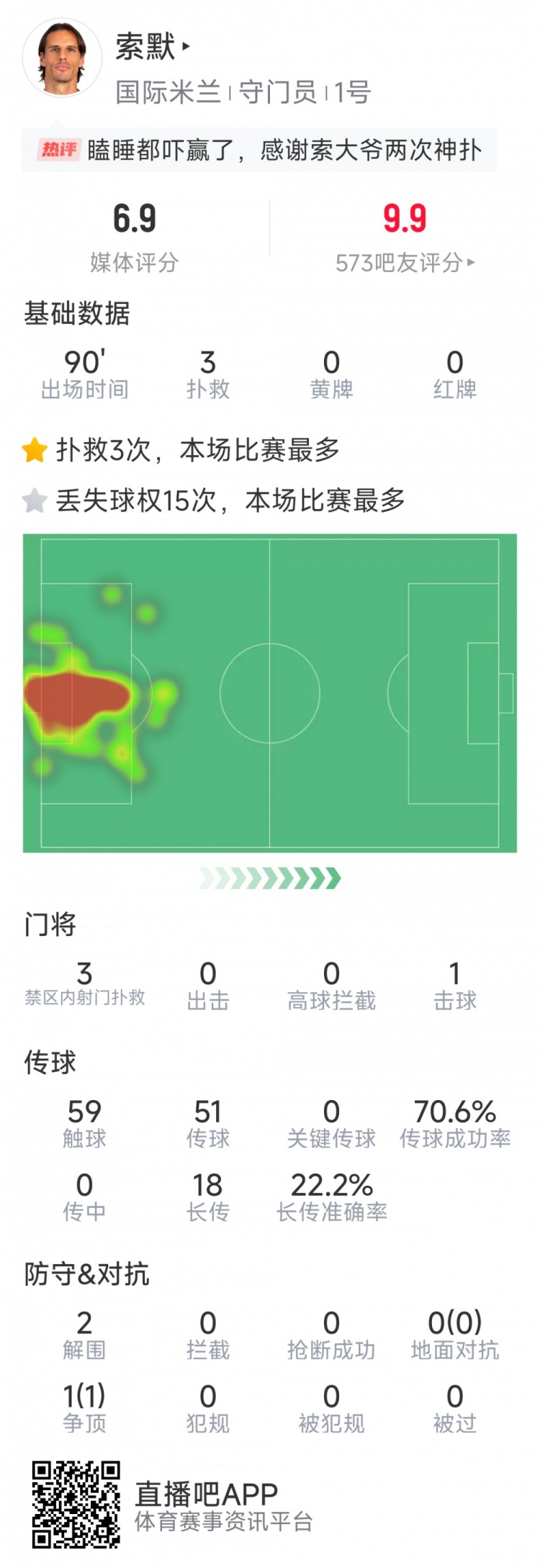  補(bǔ)時(shí)神撲保住勝利，索默本場數(shù)據(jù)：3次關(guān)鍵撲救，2次解圍