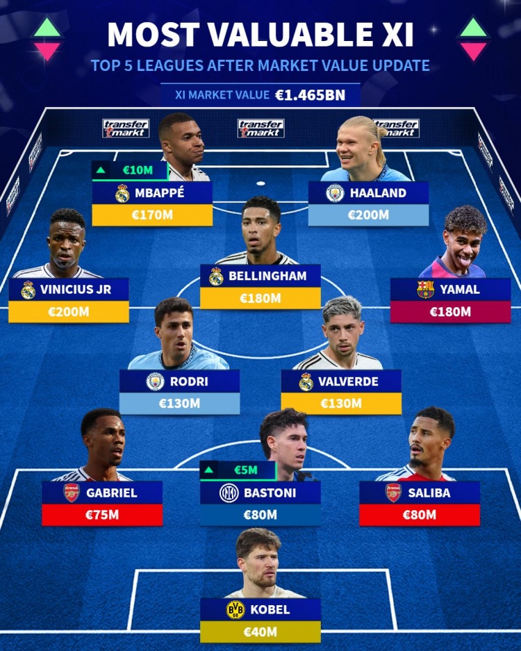  五大聯(lián)賽身價(jià)最高陣：哈蘭德、姆巴佩、亞馬爾在列，總價(jià)超14億歐