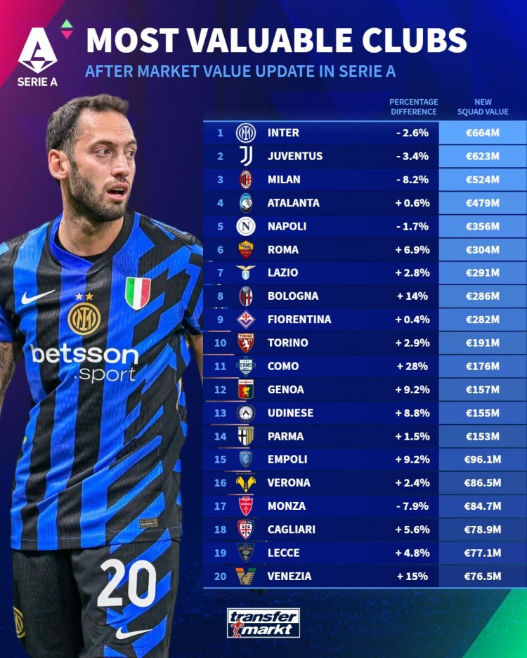  意甲球隊(duì)德轉(zhuǎn)身價(jià)榜：國米6.64億歐居首，尤文、米蘭二三位