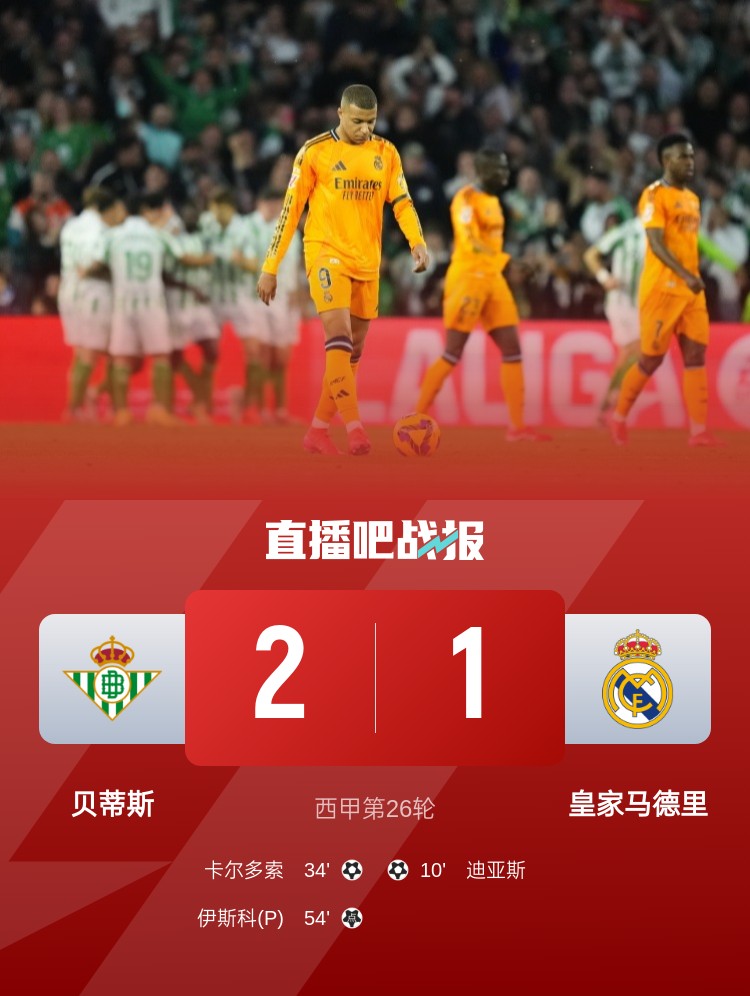  貝蒂斯取得最近10次對(duì)陣皇馬的首場(chǎng)勝利，此前9場(chǎng)5平4負(fù)
